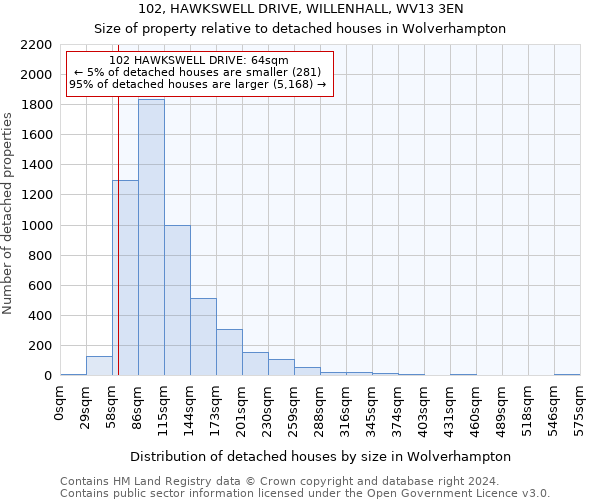 102, HAWKSWELL DRIVE, WILLENHALL, WV13 3EN: Size of property relative to detached houses in Wolverhampton
