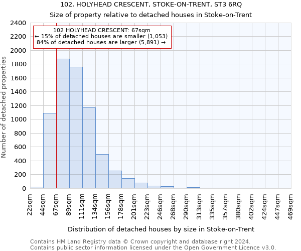 102, HOLYHEAD CRESCENT, STOKE-ON-TRENT, ST3 6RQ: Size of property relative to detached houses in Stoke-on-Trent