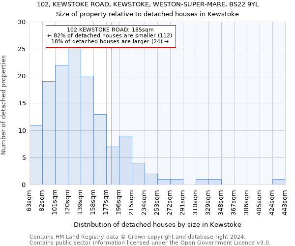 102, KEWSTOKE ROAD, KEWSTOKE, WESTON-SUPER-MARE, BS22 9YL: Size of property relative to detached houses in Kewstoke