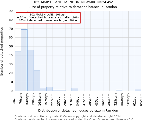 102, MARSH LANE, FARNDON, NEWARK, NG24 4SZ: Size of property relative to detached houses in Farndon