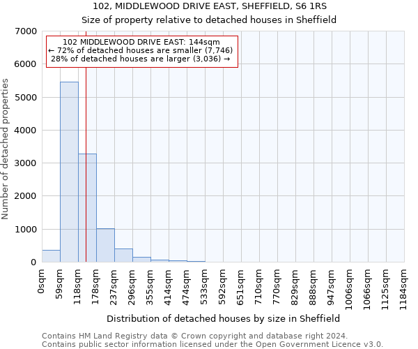 102, MIDDLEWOOD DRIVE EAST, SHEFFIELD, S6 1RS: Size of property relative to detached houses in Sheffield