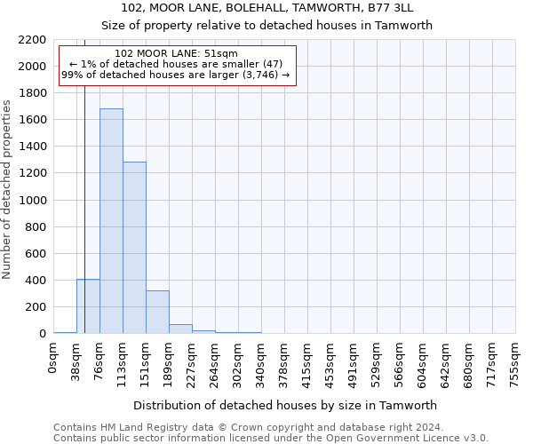 102, MOOR LANE, BOLEHALL, TAMWORTH, B77 3LL: Size of property relative to detached houses in Tamworth