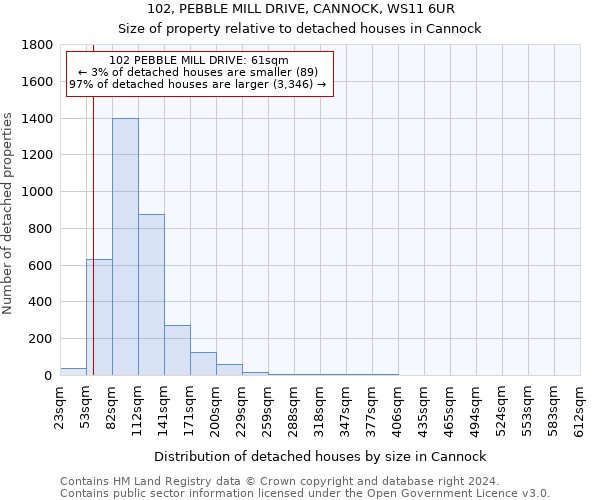 102, PEBBLE MILL DRIVE, CANNOCK, WS11 6UR: Size of property relative to detached houses in Cannock
