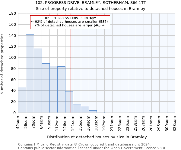 102, PROGRESS DRIVE, BRAMLEY, ROTHERHAM, S66 1TT: Size of property relative to detached houses in Bramley