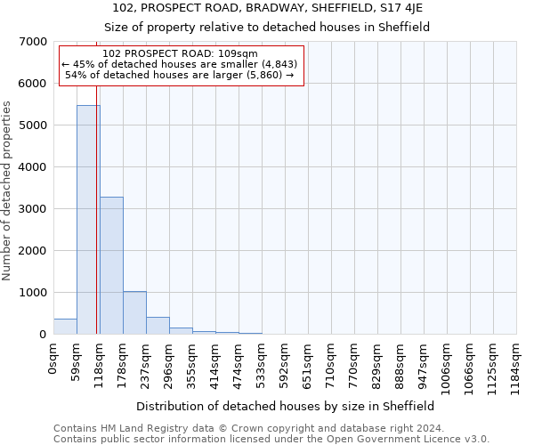 102, PROSPECT ROAD, BRADWAY, SHEFFIELD, S17 4JE: Size of property relative to detached houses in Sheffield
