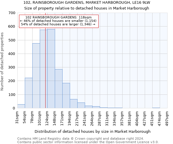 102, RAINSBOROUGH GARDENS, MARKET HARBOROUGH, LE16 9LW: Size of property relative to detached houses in Market Harborough
