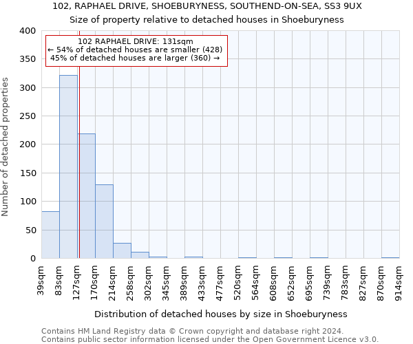 102, RAPHAEL DRIVE, SHOEBURYNESS, SOUTHEND-ON-SEA, SS3 9UX: Size of property relative to detached houses in Shoeburyness