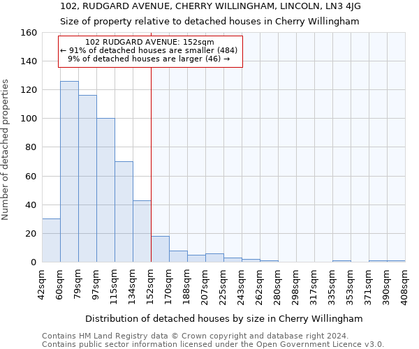 102, RUDGARD AVENUE, CHERRY WILLINGHAM, LINCOLN, LN3 4JG: Size of property relative to detached houses in Cherry Willingham