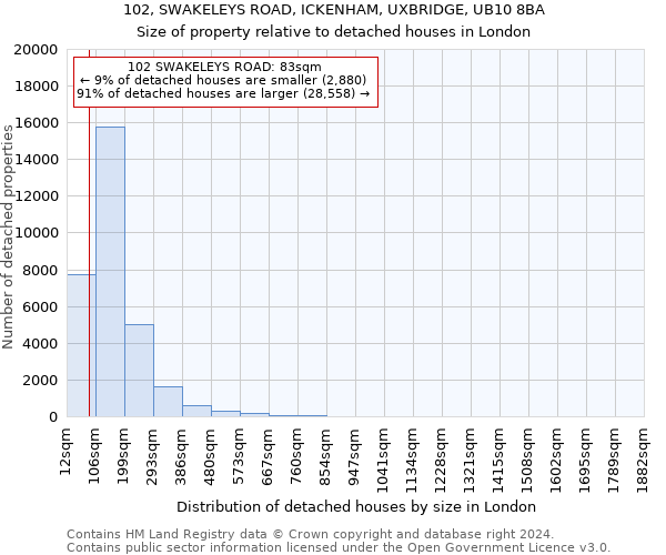 102, SWAKELEYS ROAD, ICKENHAM, UXBRIDGE, UB10 8BA: Size of property relative to detached houses in London