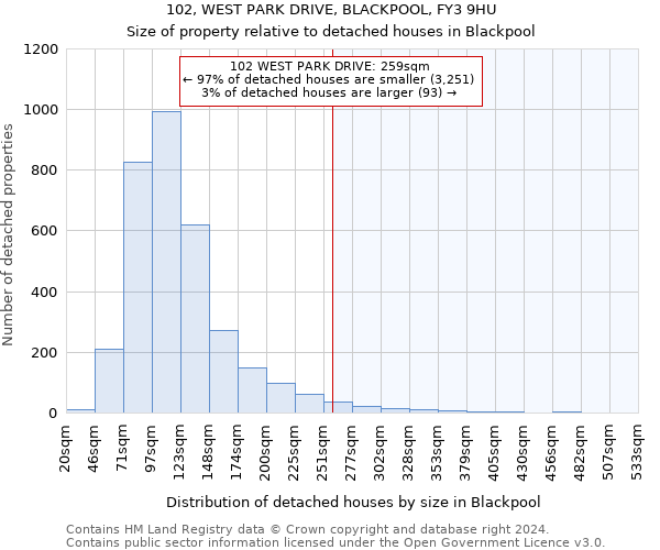 102, WEST PARK DRIVE, BLACKPOOL, FY3 9HU: Size of property relative to detached houses in Blackpool