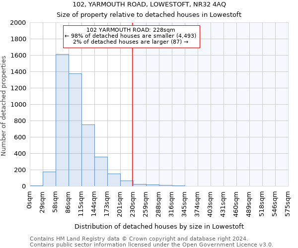 102, YARMOUTH ROAD, LOWESTOFT, NR32 4AQ: Size of property relative to detached houses in Lowestoft