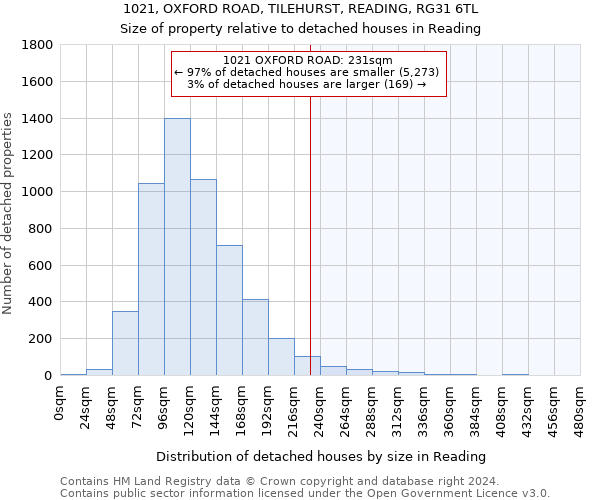 1021, OXFORD ROAD, TILEHURST, READING, RG31 6TL: Size of property relative to detached houses in Reading