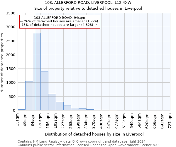 103, ALLERFORD ROAD, LIVERPOOL, L12 4XW: Size of property relative to detached houses in Liverpool