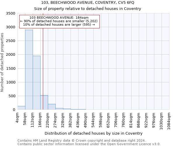 103, BEECHWOOD AVENUE, COVENTRY, CV5 6FQ: Size of property relative to detached houses in Coventry