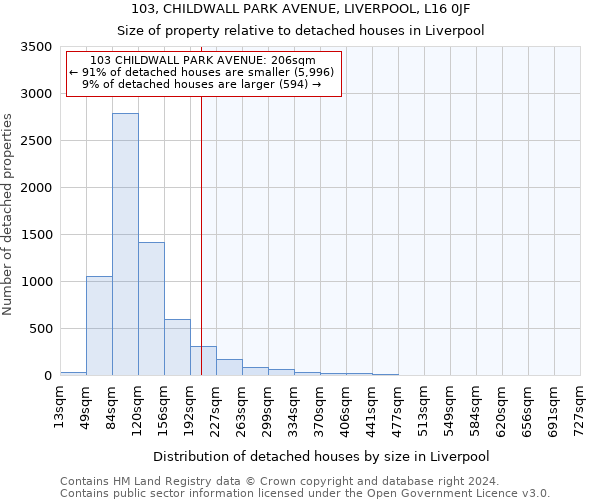 103, CHILDWALL PARK AVENUE, LIVERPOOL, L16 0JF: Size of property relative to detached houses in Liverpool
