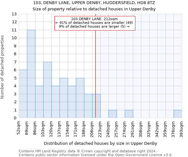 103, DENBY LANE, UPPER DENBY, HUDDERSFIELD, HD8 8TZ: Size of property relative to detached houses in Upper Denby