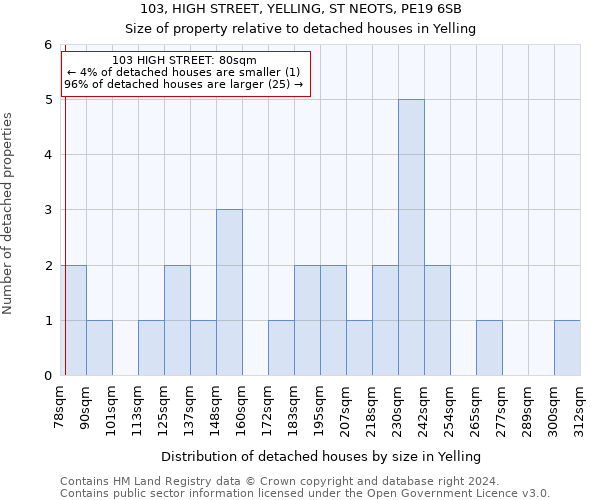 103, HIGH STREET, YELLING, ST NEOTS, PE19 6SB: Size of property relative to detached houses in Yelling