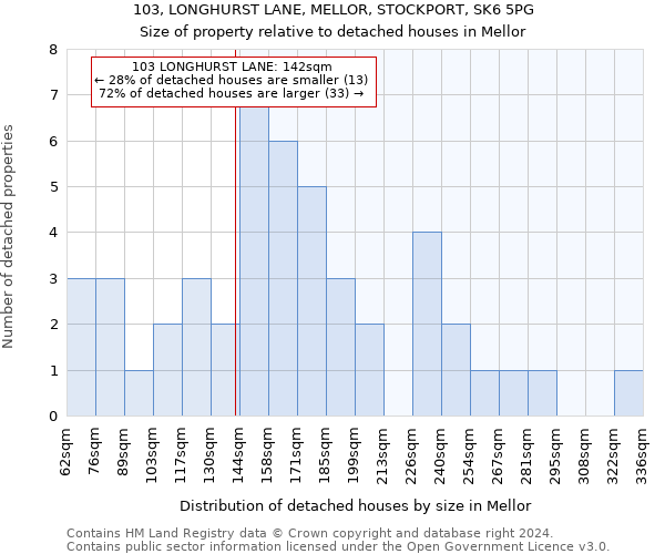 103, LONGHURST LANE, MELLOR, STOCKPORT, SK6 5PG: Size of property relative to detached houses in Mellor
