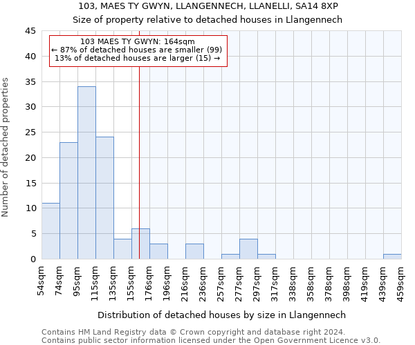 103, MAES TY GWYN, LLANGENNECH, LLANELLI, SA14 8XP: Size of property relative to detached houses in Llangennech