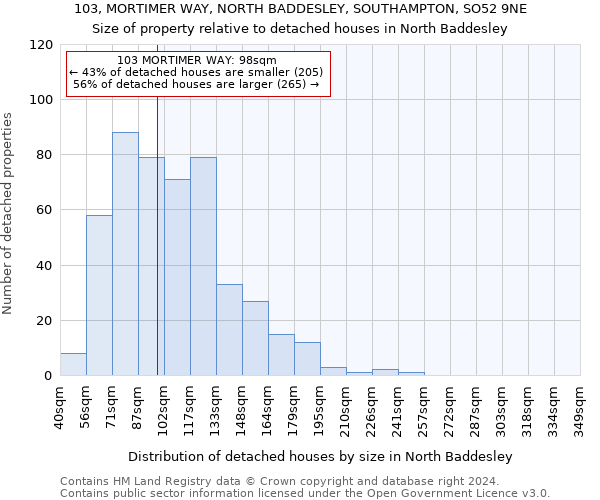 103, MORTIMER WAY, NORTH BADDESLEY, SOUTHAMPTON, SO52 9NE: Size of property relative to detached houses in North Baddesley