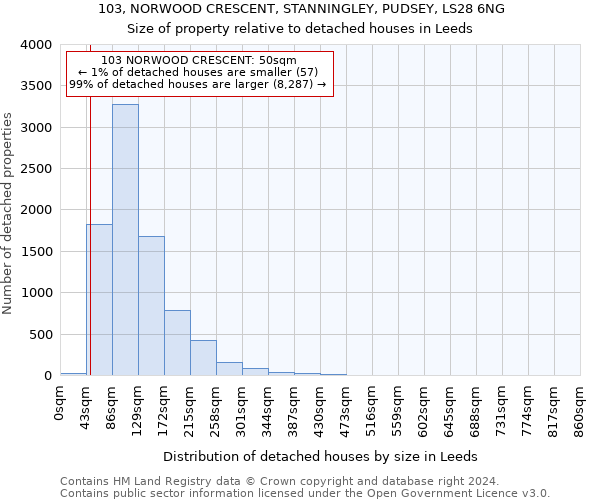 103, NORWOOD CRESCENT, STANNINGLEY, PUDSEY, LS28 6NG: Size of property relative to detached houses in Leeds