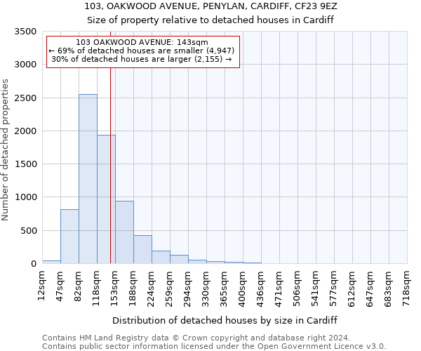 103, OAKWOOD AVENUE, PENYLAN, CARDIFF, CF23 9EZ: Size of property relative to detached houses in Cardiff