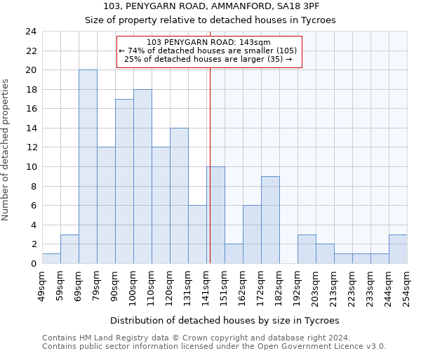 103, PENYGARN ROAD, AMMANFORD, SA18 3PF: Size of property relative to detached houses in Tycroes