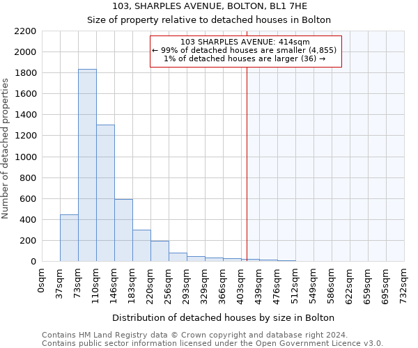 103, SHARPLES AVENUE, BOLTON, BL1 7HE: Size of property relative to detached houses in Bolton