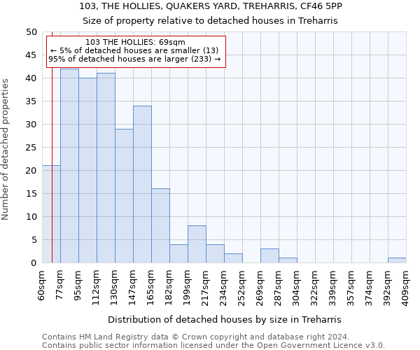 103, THE HOLLIES, QUAKERS YARD, TREHARRIS, CF46 5PP: Size of property relative to detached houses in Treharris