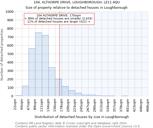 104, ALTHORPE DRIVE, LOUGHBOROUGH, LE11 4QU: Size of property relative to detached houses in Loughborough