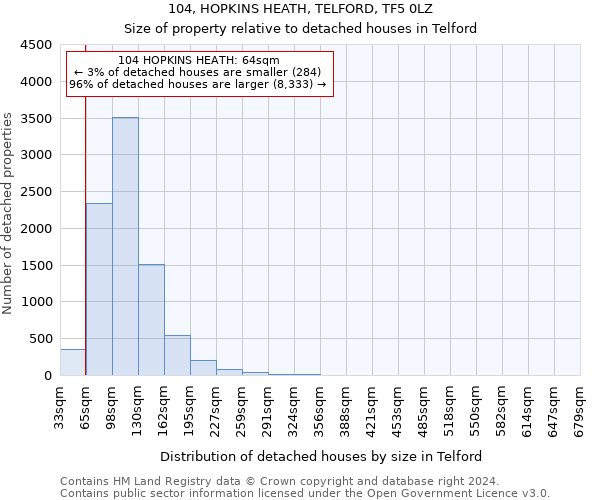 104, HOPKINS HEATH, TELFORD, TF5 0LZ: Size of property relative to detached houses in Telford