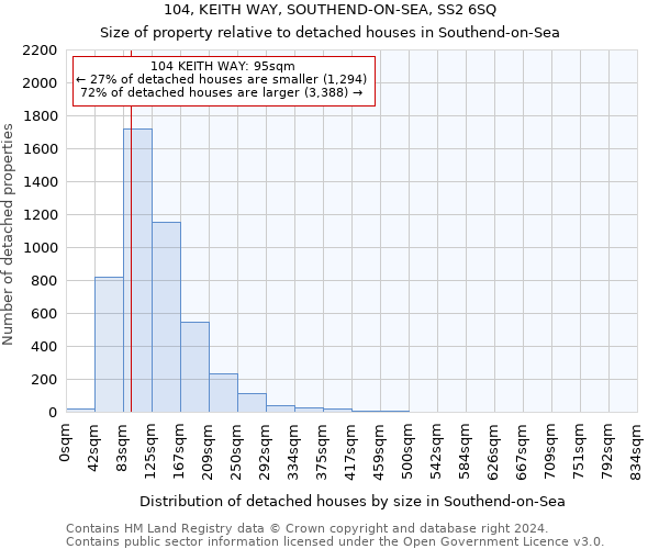 104, KEITH WAY, SOUTHEND-ON-SEA, SS2 6SQ: Size of property relative to detached houses in Southend-on-Sea