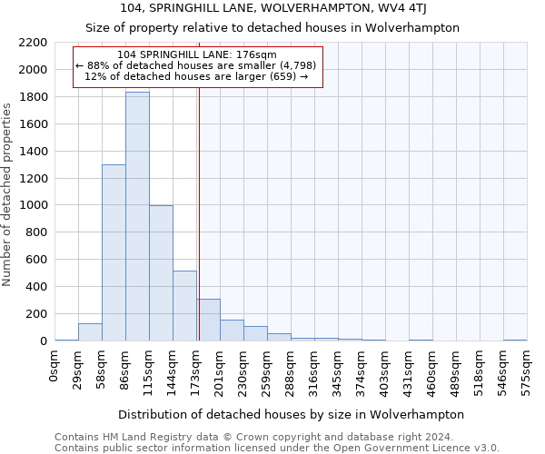 104, SPRINGHILL LANE, WOLVERHAMPTON, WV4 4TJ: Size of property relative to detached houses in Wolverhampton