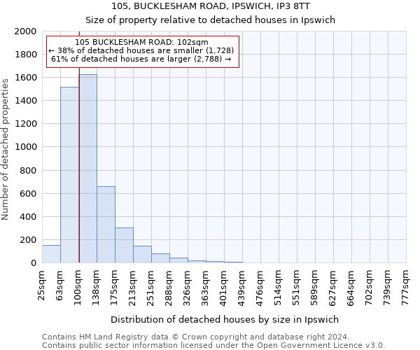 105, BUCKLESHAM ROAD, IPSWICH, IP3 8TT: Size of property relative to detached houses in Ipswich