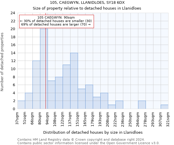 105, CAEGWYN, LLANIDLOES, SY18 6DX: Size of property relative to detached houses in Llanidloes