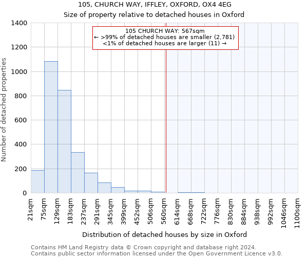105, CHURCH WAY, IFFLEY, OXFORD, OX4 4EG: Size of property relative to detached houses in Oxford