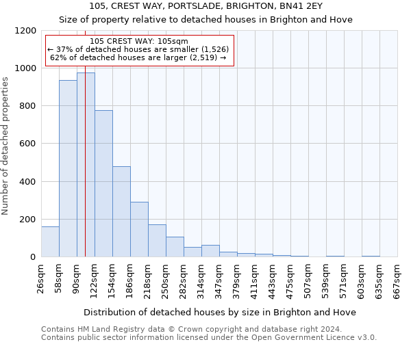 105, CREST WAY, PORTSLADE, BRIGHTON, BN41 2EY: Size of property relative to detached houses in Brighton and Hove