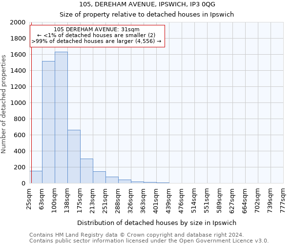 105, DEREHAM AVENUE, IPSWICH, IP3 0QG: Size of property relative to detached houses in Ipswich