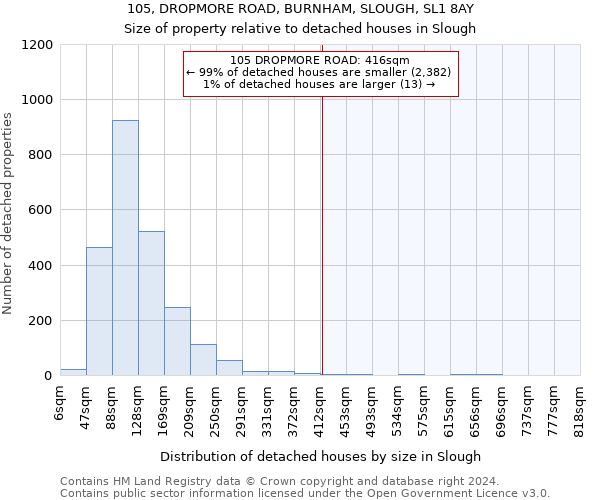 105, DROPMORE ROAD, BURNHAM, SLOUGH, SL1 8AY: Size of property relative to detached houses in Slough