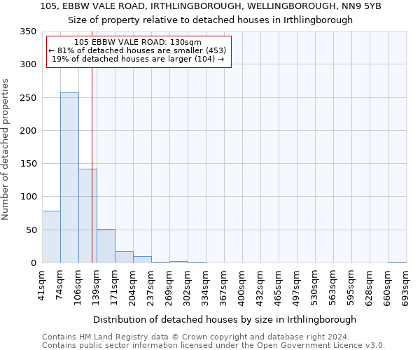 105, EBBW VALE ROAD, IRTHLINGBOROUGH, WELLINGBOROUGH, NN9 5YB: Size of property relative to detached houses in Irthlingborough