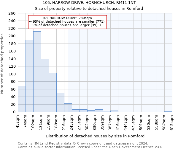 105, HARROW DRIVE, HORNCHURCH, RM11 1NT: Size of property relative to detached houses in Romford