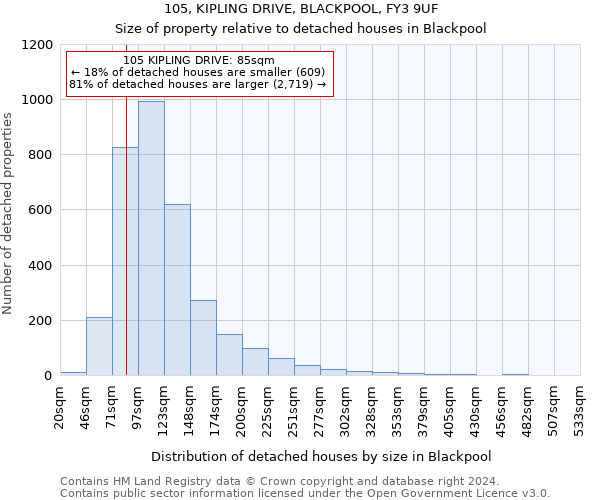 105, KIPLING DRIVE, BLACKPOOL, FY3 9UF: Size of property relative to detached houses in Blackpool