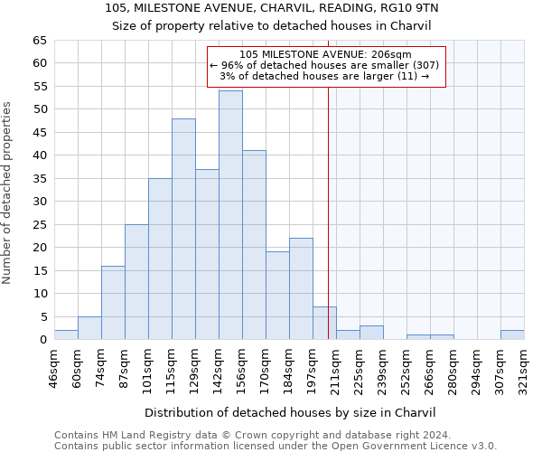 105, MILESTONE AVENUE, CHARVIL, READING, RG10 9TN: Size of property relative to detached houses in Charvil