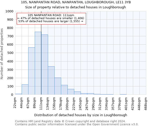 105, NANPANTAN ROAD, NANPANTAN, LOUGHBOROUGH, LE11 3YB: Size of property relative to detached houses in Loughborough