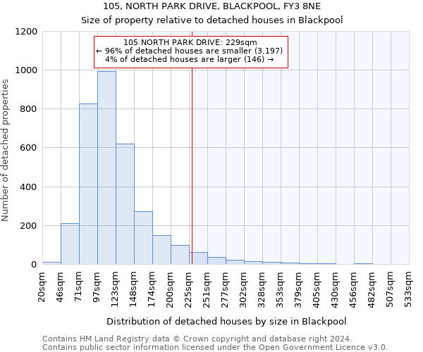 105, NORTH PARK DRIVE, BLACKPOOL, FY3 8NE: Size of property relative to detached houses in Blackpool