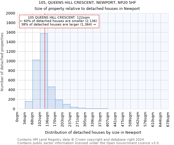 105, QUEENS HILL CRESCENT, NEWPORT, NP20 5HF: Size of property relative to detached houses in Newport