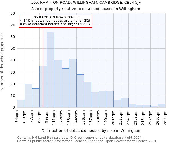 105, RAMPTON ROAD, WILLINGHAM, CAMBRIDGE, CB24 5JF: Size of property relative to detached houses in Willingham