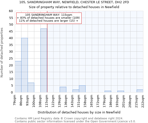 105, SANDRINGHAM WAY, NEWFIELD, CHESTER LE STREET, DH2 2FD: Size of property relative to detached houses in Newfield