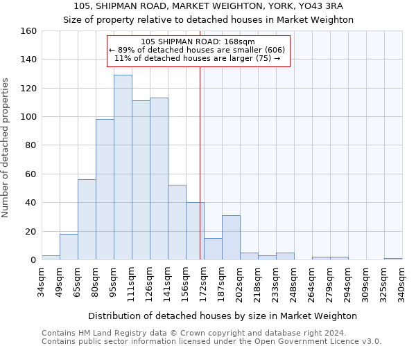 105, SHIPMAN ROAD, MARKET WEIGHTON, YORK, YO43 3RA: Size of property relative to detached houses in Market Weighton