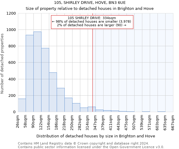 105, SHIRLEY DRIVE, HOVE, BN3 6UE: Size of property relative to detached houses in Brighton and Hove